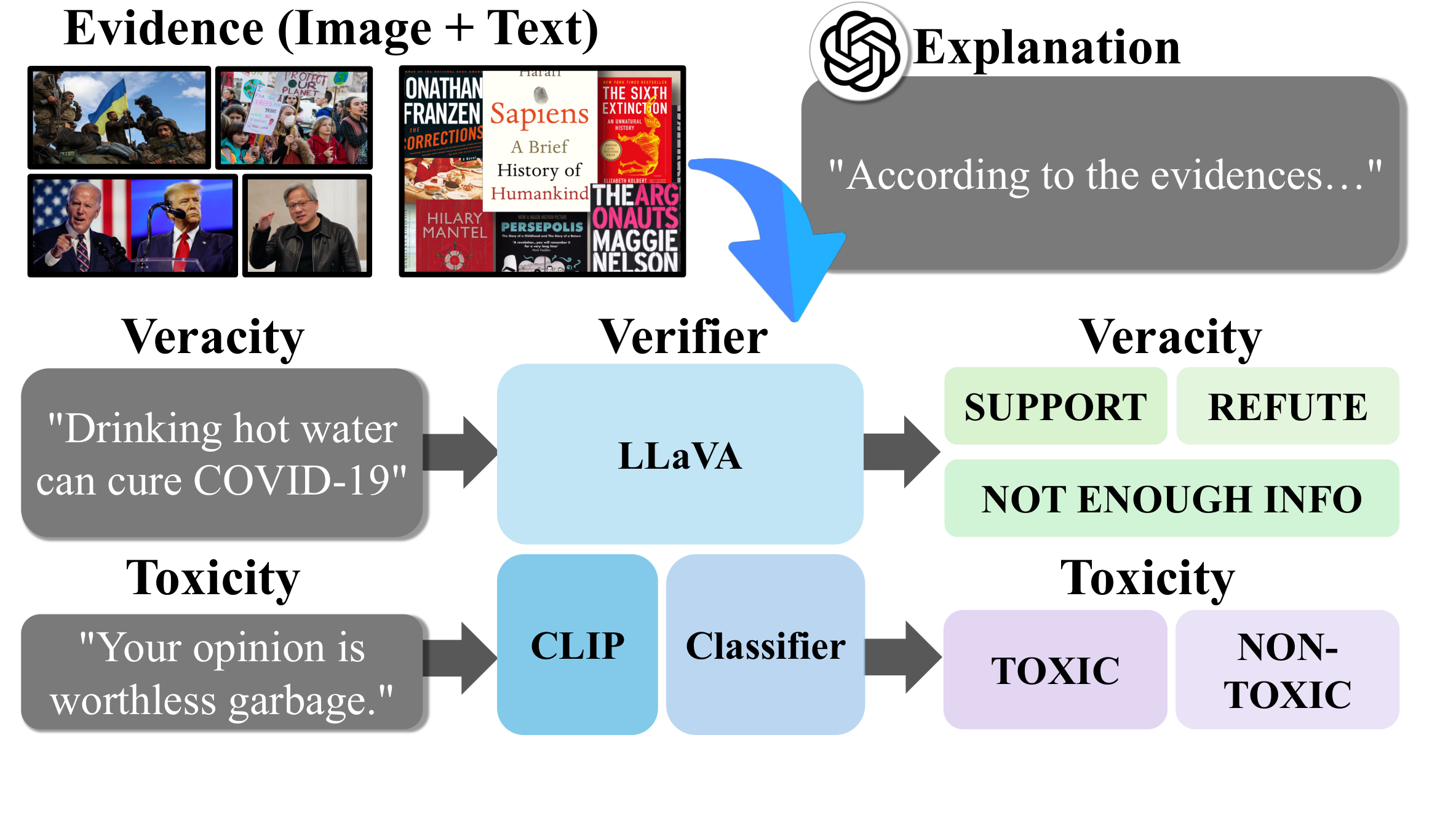 Main figure for How to Train Your Fact Verifier: Knowledge Transfer with Multimodal Open Models