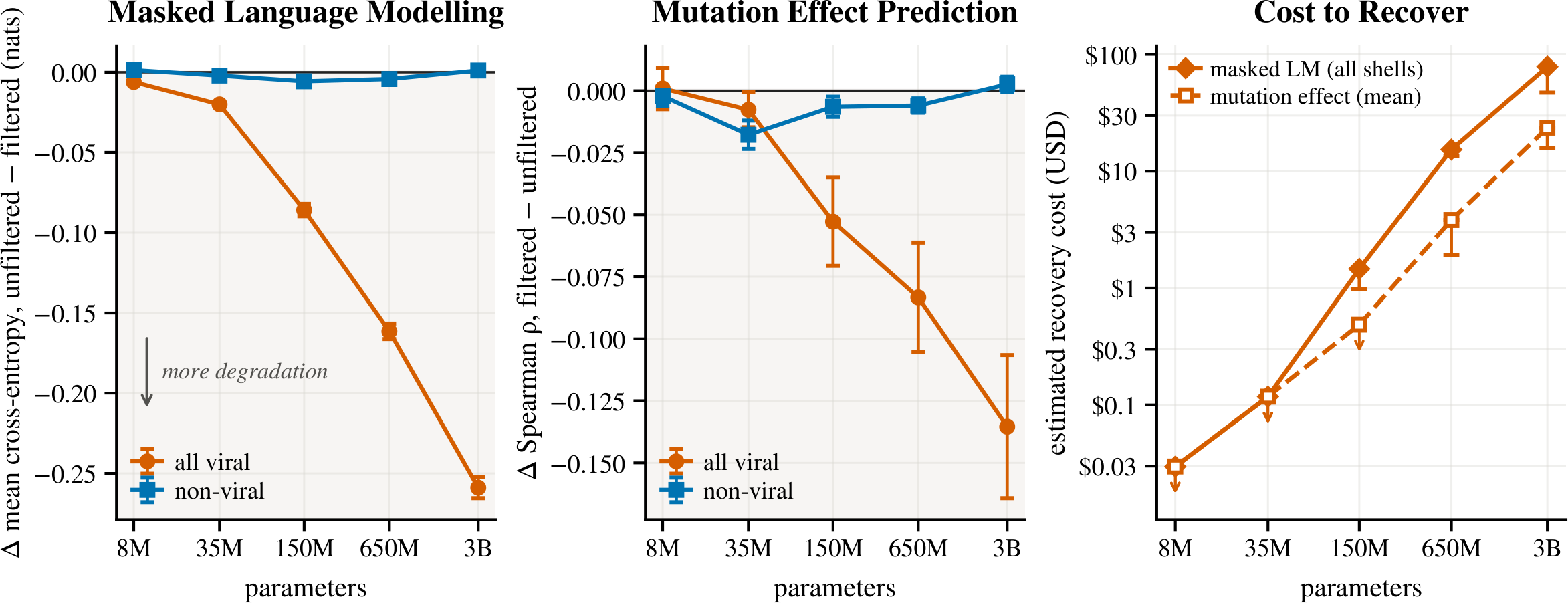 Main figure for The Effectiveness and Durability of Pretraining Data Filtering in Protein Language Models