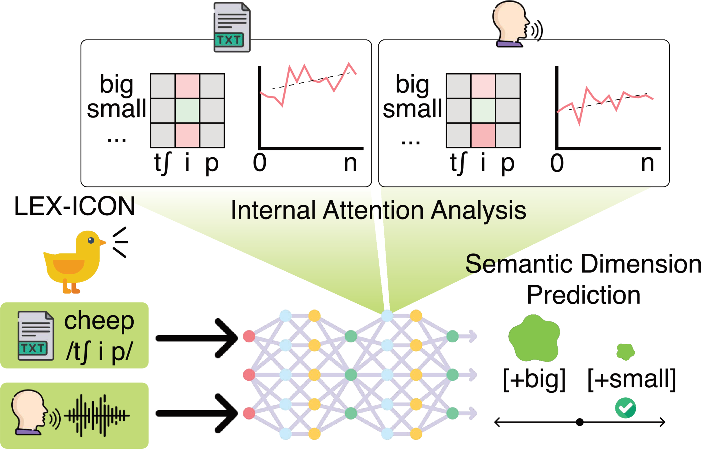 Main figure for Do Language Models Associate Sound with Meaning? A Multimodal Study of Sound Symbolism